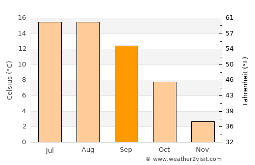 Uricani average temperature in September