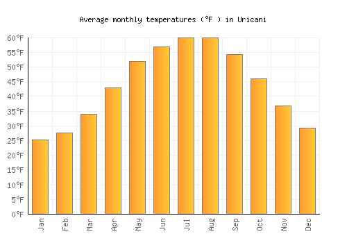 Uricani average temperature chart (Fahrenheit)