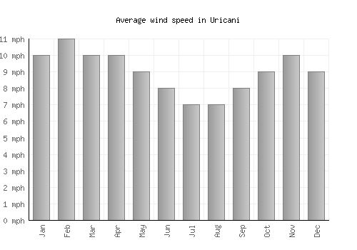 Uricani average winspeed by month (mph)