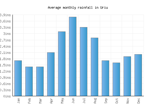 Uriu monthly rainfall chart (inches)