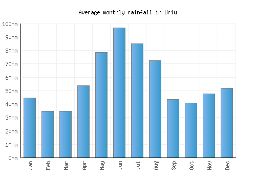 Uriu monthly rainfall chart (mm)