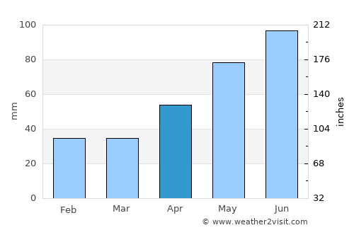 Uriu average rain in April