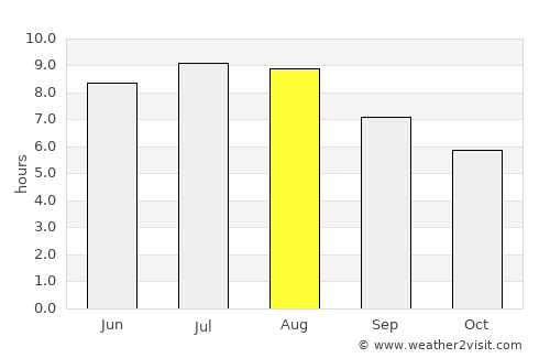 Uriu average rain in August