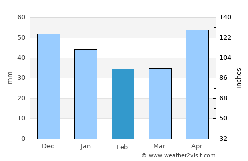 Uriu average rain in February