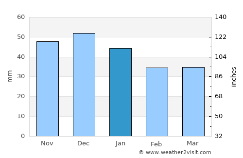 Uriu average rain in January
