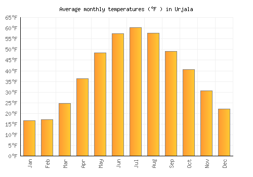 Urjala average temperature chart (Fahrenheit)