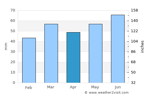 Urk average rain in April