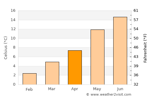 Urk average temperature in April