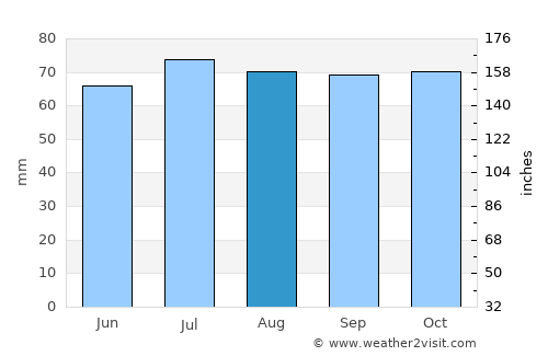 Urk average rain in August