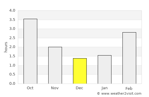 Urk average rain in December