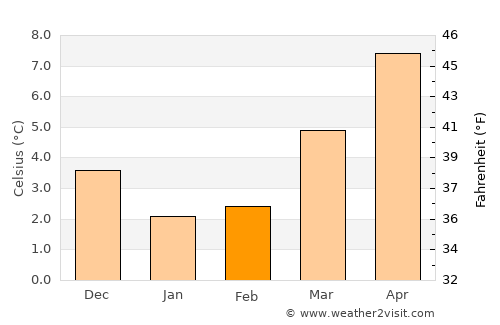 Urk average temperature in February