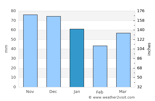 Urk average rain in January