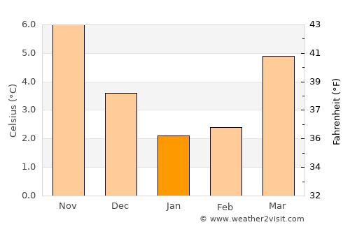 Urk average temperature in January