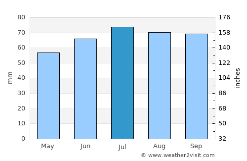Urk average rain in July