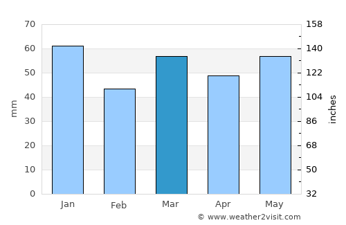 Urk average rain in March