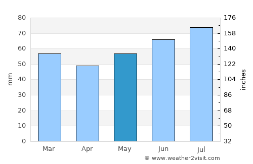 Urk average rain in May