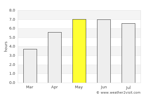 Urk average rain in May
