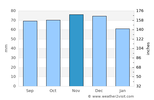 Urk average rain in November