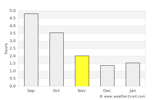Urk average rain in November