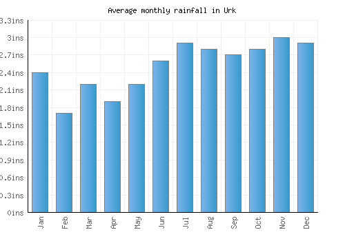 Urk monthly rainfall chart (inches)