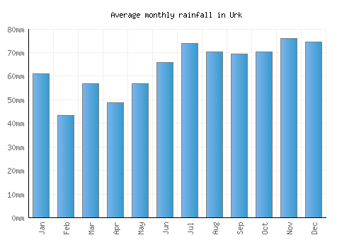 Urk monthly rainfall chart (mm)