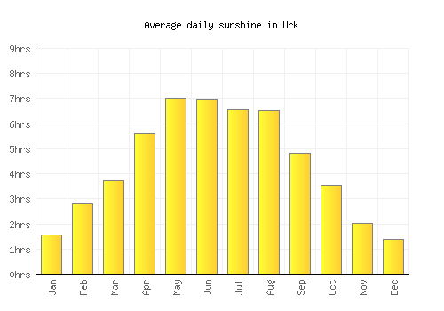 Urk average daily sunshine chart