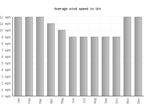 Urk average winspeed by month (mph)