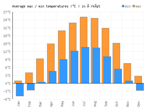 Úrkút average minimum / maximum temperatures (Celsius)