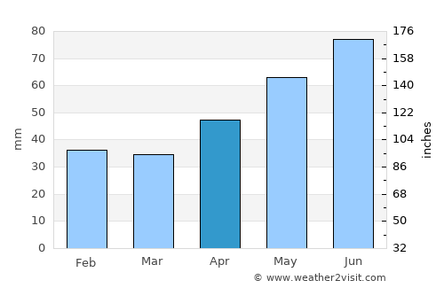 Úrkút average rain in April