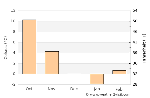 Úrkút average temperature in December