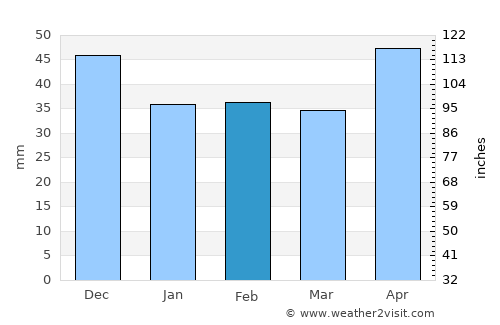 Úrkút average rain in February