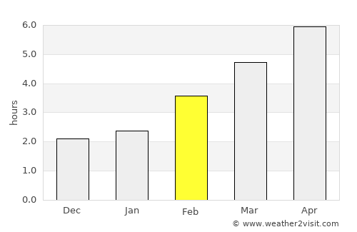 Úrkút average rain in February