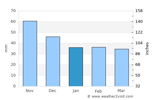 Úrkút average rain in January