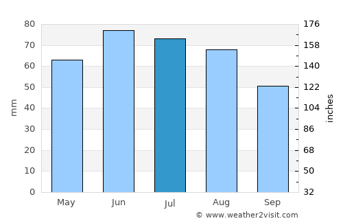 Úrkút average rain in July