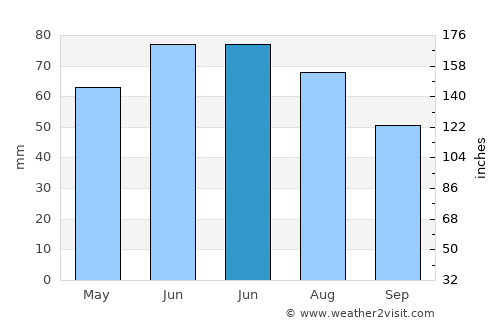Úrkút average rain in June