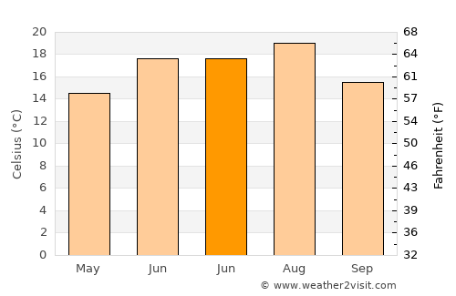 Úrkút average temperature in June