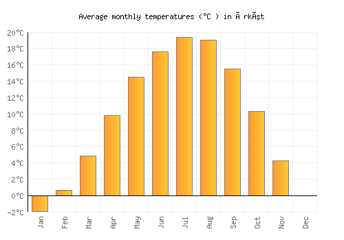 Úrkút average temperature chart (Celsius)