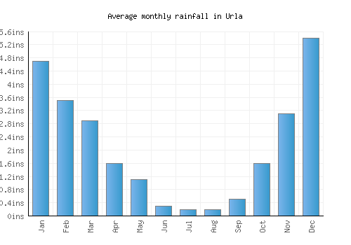 Urla monthly rainfall chart (inches)