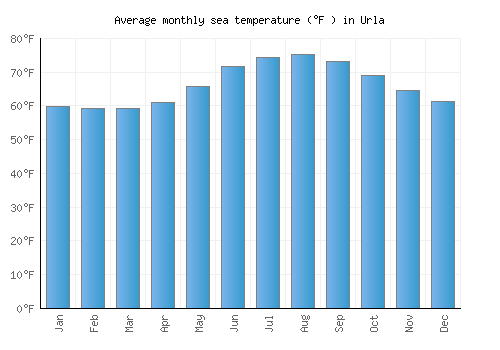 Urla average sea temperature chart (Fahrenheit)