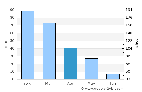 Urla average rain in April