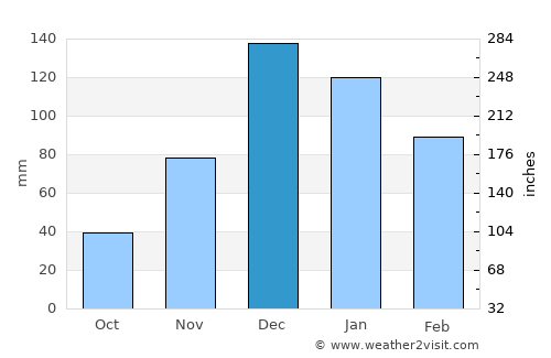 Urla average rain in December