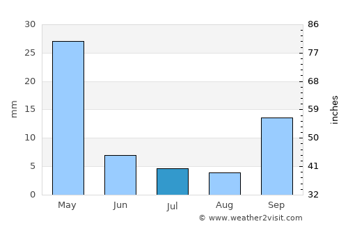 Urla average rain in July