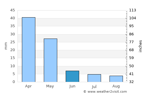 Urla average rain in June