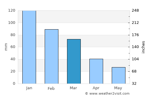 Urla average rain in March