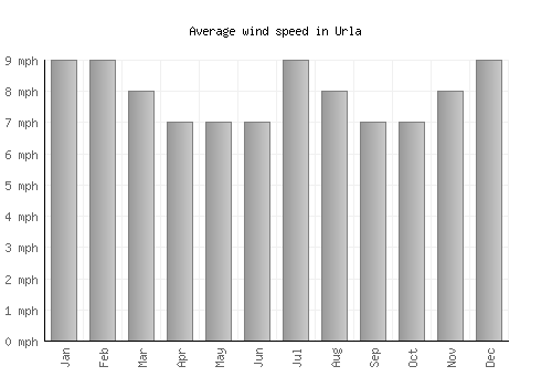 Urla average winspeed by month (mph)