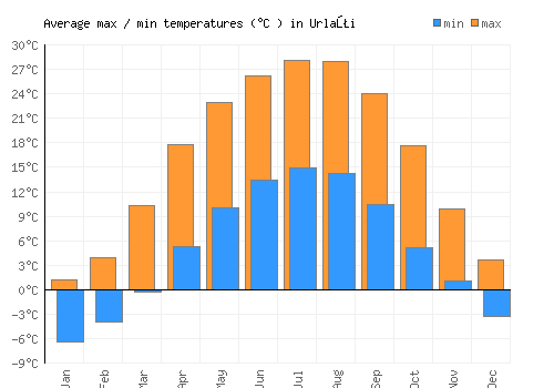 Urlaţi average minimum / maximum temperatures (Celsius)