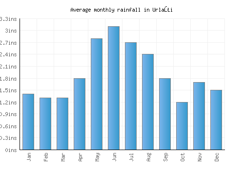 Urlaţi monthly rainfall chart (inches)