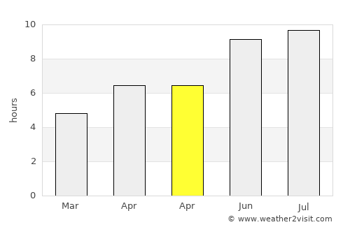 Urlaţi average rain in April