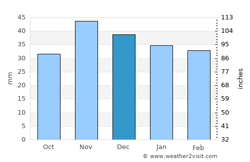 Urlaţi average rain in December