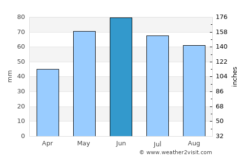 Urlaţi average rain in June